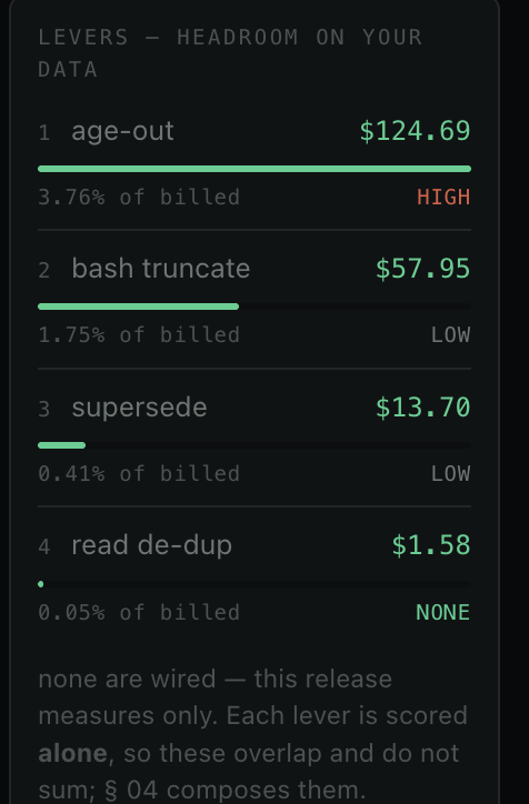 The ACE sidecar's left rail, showing four levers ranked by headroom with an estimated saving beside each: age-out $124.69 at 3.76% of billed and HIGH risk, bash truncate $57.95 at 1.75% and LOW, supersede $13.70 at 0.41% and LOW, read de-dup $1.58 at 0.05% and NONE
