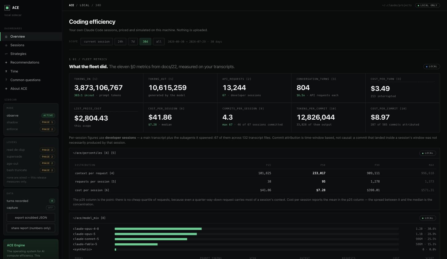 ACE sidecar dashboard, fleet metrics section: tokens in and out, API requests, conversation turns, cost per turn, list-price cost, cost per session, commits per session, tokens per commit and cost per commit