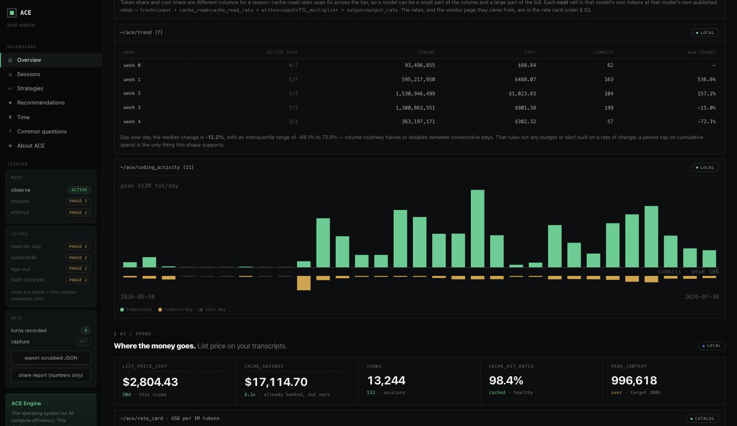 Weekly trend table and a daily coding-activity chart showing token volume and commits per day across the selected range