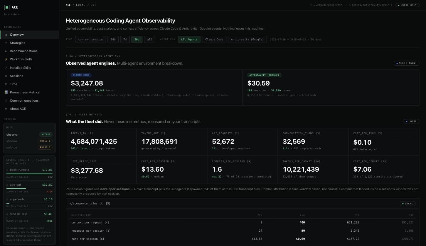 ACE Sidecar dashboard showing a heterogeneous agent environment: Claude Code and Antigravity side by side with per-agent cost, sessions, turns and models, above eleven fleet metrics