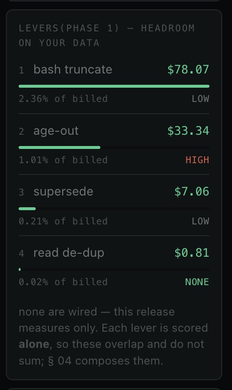 The sidecar's left rail: four optimisation levers ranked by headroom — bash truncate $78.07 at 2.36% of billed and LOW risk, age-out $33.34 at 1.01% and HIGH, supersede $7.06 at 0.21% and LOW, read de-dup $0.81 at 0.02% and NONE — with a note that none are wired and each is scored alone